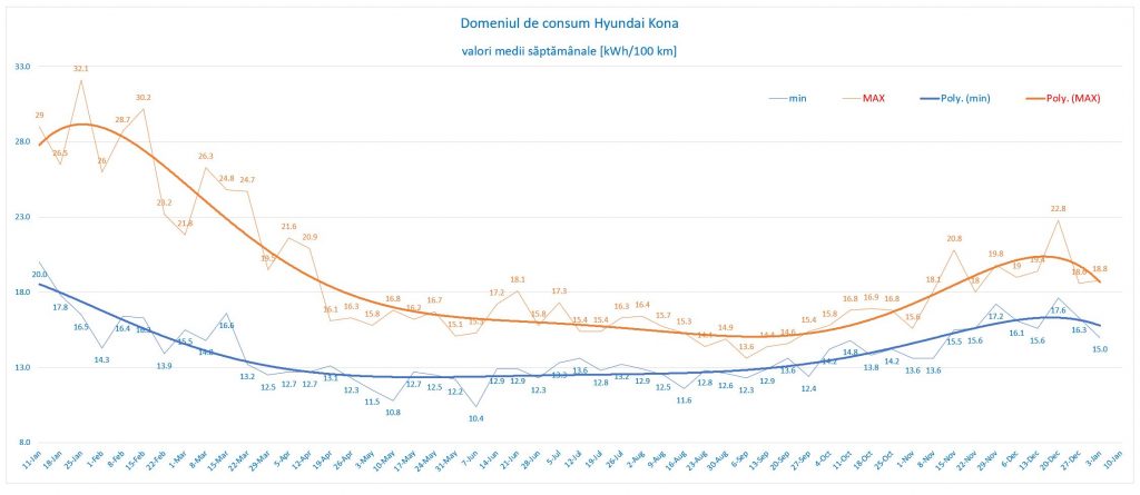 Domeniul de consum Hyundai Kona in prima saptamana a anului