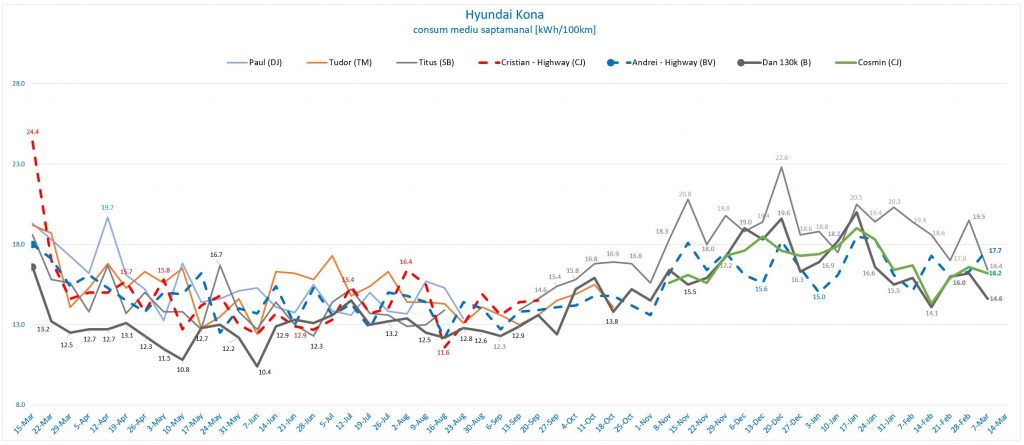 Săptămâna #10 - consum mediu saptamanal