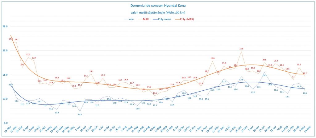 Săptămâna #10 - domeniul de consum Kona