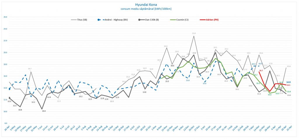 săptămâna #16: consum mediu