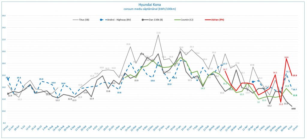 săptămâna #23: consum mediu săptămânal