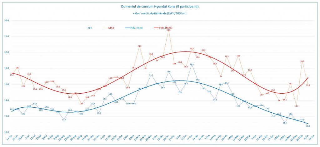 săptămâna #23: domeniul de consum Hyundai Kona