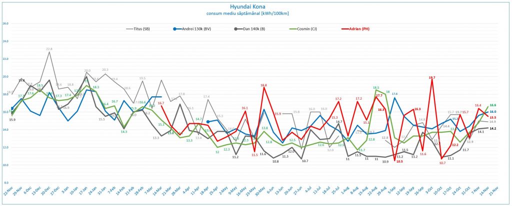 săptămâna #46: grafic consum mediu