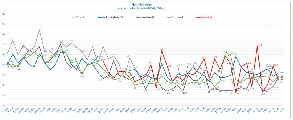 săptămâna #44: grafic consum mediu