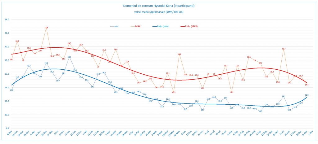 săptămâna #44: grafic domeniul de consum