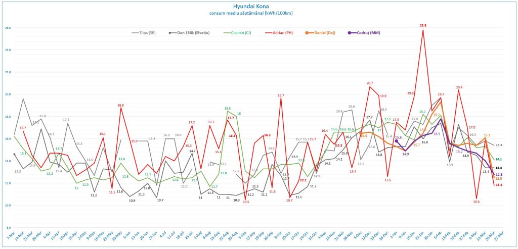 Săptămâna #12: grafic consum mediu