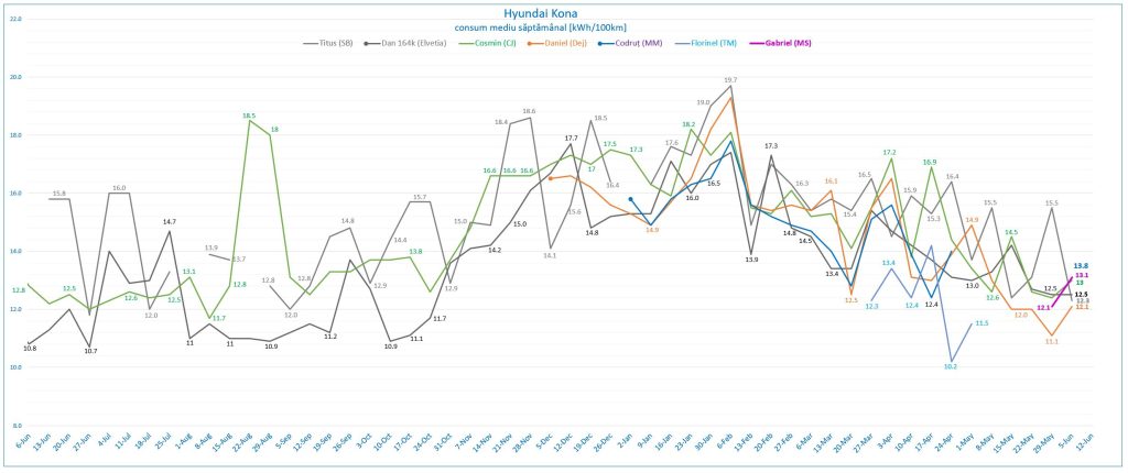 săptămâna #23: grafic consum mediu