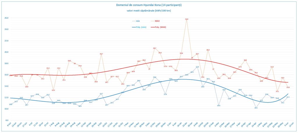 săptămâna #23: grafic domeniul de consum