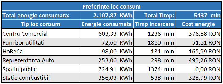 Hyundai Kona rezultate consum 10938 km
