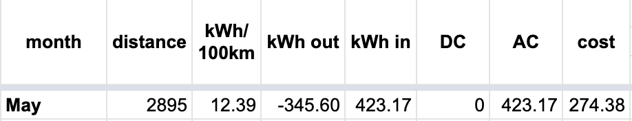 Primul an electric: date luna mai