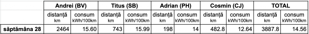 săptămâna #28: date agregate
