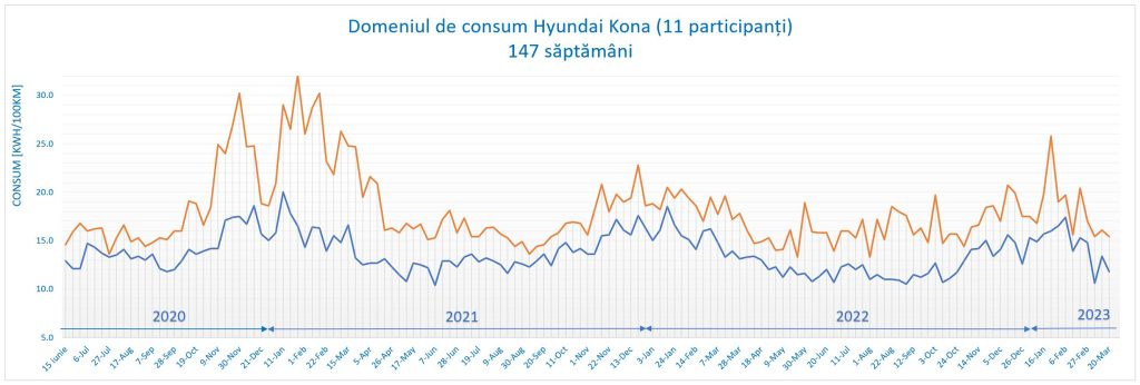 Săptămâna #12: grafic domeniul de consum la 147 de săptămâni