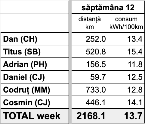Săptămâna #12: tabel agregator